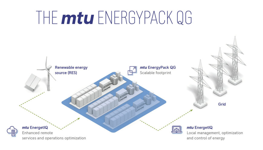 Rolls-Royce supplies large-scale battery storage for grid stabilization and electricity trading to Encavis